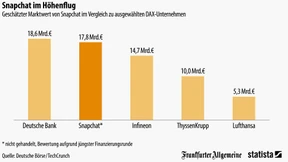 Snapchat wäre im Dax