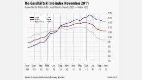 Stimmung der Wirtschaft trotzt Schuldenkrise