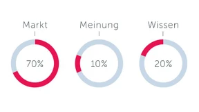 Anlagekonzept „Markt – Meinung – Wissen“