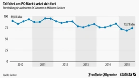 Der Computer kommt aus der Mode