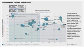 Anleger bekommen wieder Risikoappetit