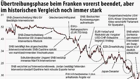 Der Franken taugt nur bedingt als sicherer Hafen