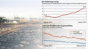 Die Anleihemärkte unterschätzen den Aufschwung