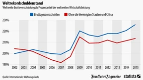 Schulden der Welt auf Rekordhoch
