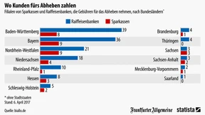 Wo das Geld Geld kostet