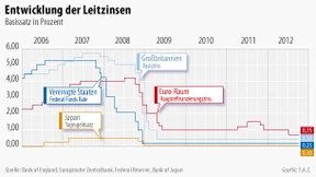 Leitzins bleibt auf Rekordtief