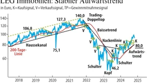 Verliererindex M-Dax