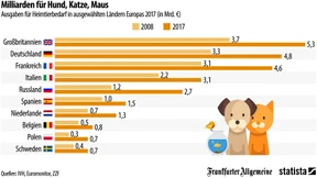 Deutsche geben Milliarden für Haustiere aus