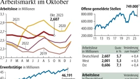 165.000 Arbeitslose mehr als vor einem Jahr