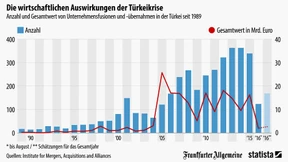 Türkeikrise bremst Fusionen und Übernahmen
