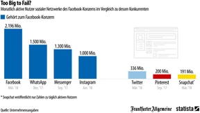 So mächtig ist das Facebook-Imperium