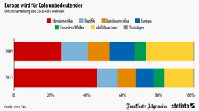 In Europa hat es Coca Cola schwer