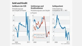 Furcht vor Störung der Kreditversorgung wächst