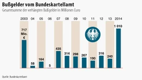 Kartellsünder zahlen erstmals mehr als eine Milliarde Euro