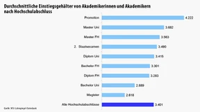 Am besten Doktor, Ingenieur oder Banker