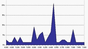 Vermögensverwalter setzen weiter auf Aktien