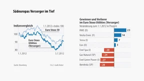 Südeuropas Versorgeraktien sind niedrig bewertet