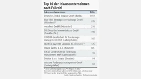 Verbraucherschützer prangern Inkassofirmen an 