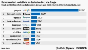 Keiner kommt an Google ran