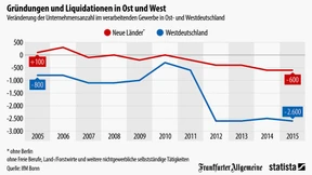Wechselhafte Gründer