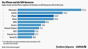 Das iPhone macht mehr Umsatz als BMW