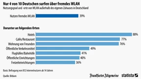 Hier wird am liebsten fremdgesurft