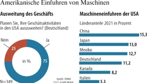Das Hoffnungsland des Maschinenbaus sind die USA