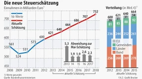 Kaum zusätzliche Mehreinnahmen für den Bund