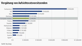 Aufsichtsräte in Deutschland vergleichsweise gut bezahlt