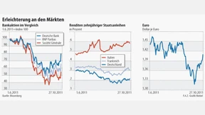 Anleger gehen wieder höhere Risiken ein