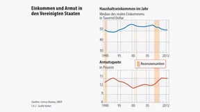 Die Haushaltseinkommen in Amerika stabilisieren sich