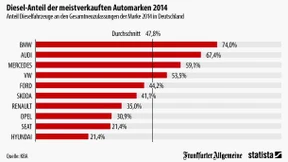 Jedes zweite Auto ist ein Diesel