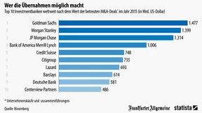 Die Paten der Milliarden-Übernahmen