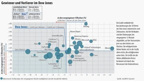 Der Aktienhausse geht die Luft aus