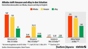 Alibaba lässt Amazon und Ebay alt aussehen