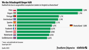So viel ist der Euro im Urlaub wert