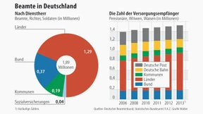 Pensionslast auf öffentlichen Haushalten wächst 