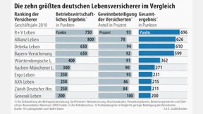 In der Lebensversicherung zählen Erfolg und Teilhabe