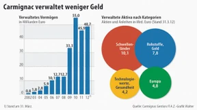 Carmignac Gestion will in Deutschland durchstarten