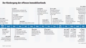 Kanam Grundinvest plant den Abverkauf