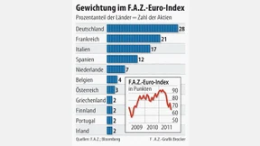 Erste Zertifikate auf die F.A.Z.-Euro-Indizes