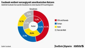 Facebook macht das meiste Geld in Amerika