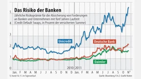 Geschäft der Banken bedroht