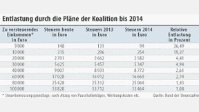 Schwarz-gelbe Anzahlung  
