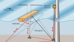 Strom aus der Kraft der Wellen