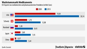 Wohin die EU Medikamente exportiert