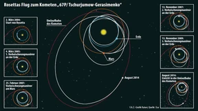 Treffsichere Landung auf 6,4 Milliarden Kilometer in Vorbereitung