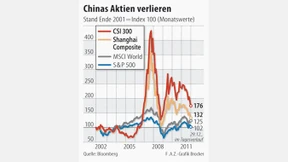 Aktienmarkt entwickelt sich unterdurchschnittlich