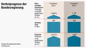 Regierung rechnet mit weniger Wachstum