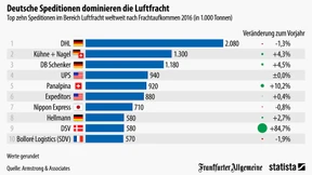 Die Luftfracht-Weltmeister